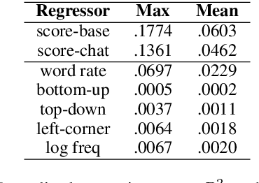Figure 4 for Measuring Meaning Composition in the Human Brain with Composition Scores from Large Language Models