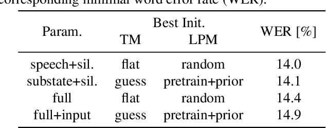 Figure 3 for End-to-End Training of a Neural HMM with Label and Transition Probabilities