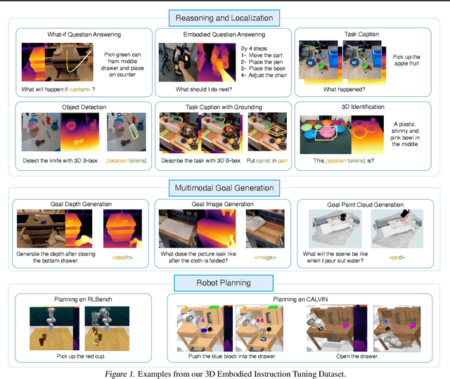 Figure 1 for 3D-VLA: A 3D Vision-Language-Action Generative World Model