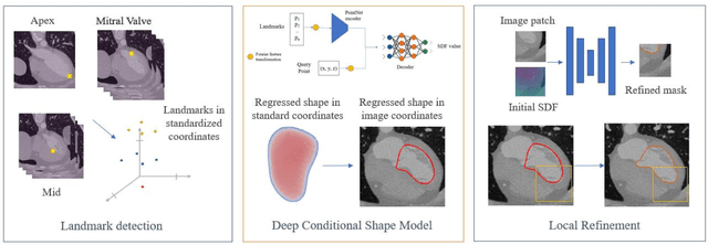 Figure 1 for Deep Conditional Shape Models for 3D cardiac image segmentation