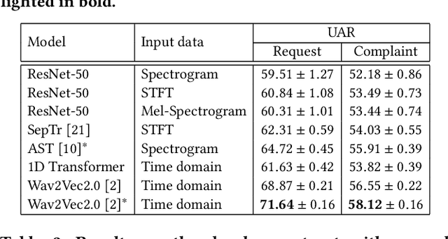 Figure 2 for Cascaded Cross-Modal Transformer for Request and Complaint Detection