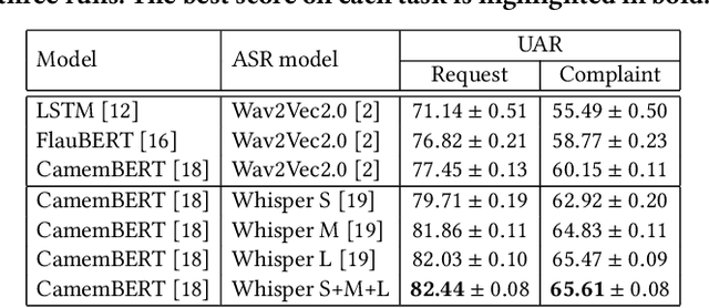 Figure 3 for Cascaded Cross-Modal Transformer for Request and Complaint Detection