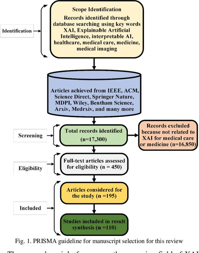 Figure 1 for A Review on Explainable Artificial Intelligence for Healthcare: Why, How, and When?
