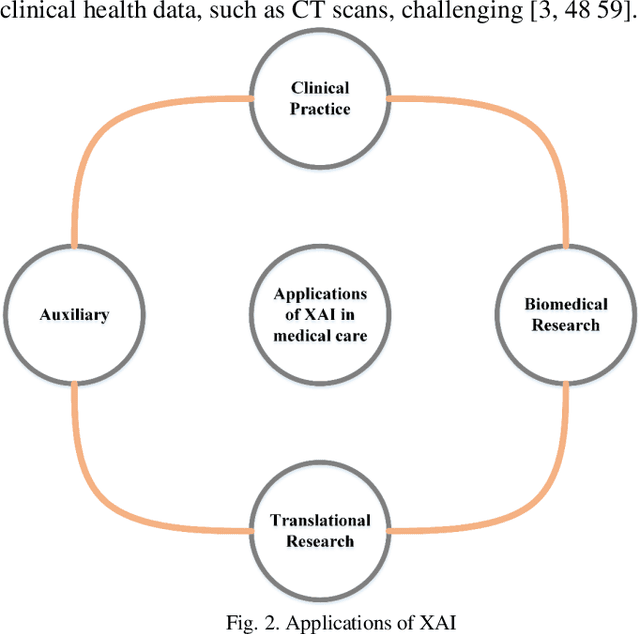 Figure 2 for A Review on Explainable Artificial Intelligence for Healthcare: Why, How, and When?