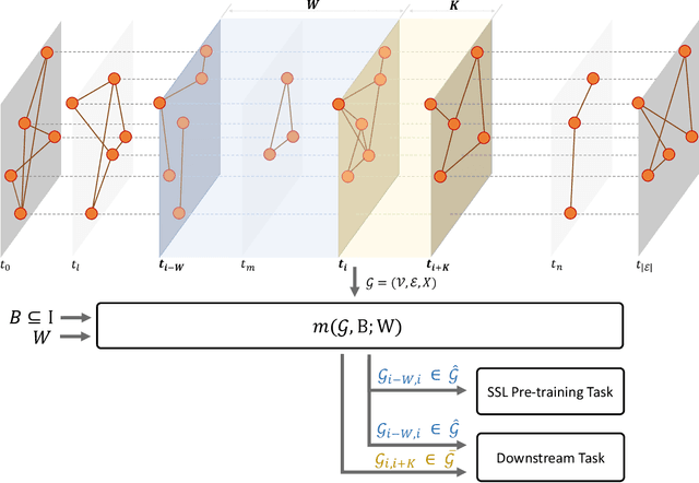 Figure 3 for DyG2Vec: Representation Learning for Dynamic Graphs with Self-Supervision