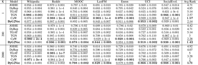 Figure 2 for DyG2Vec: Representation Learning for Dynamic Graphs with Self-Supervision