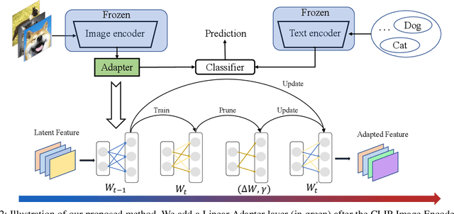 Figure 3 for Class Incremental Learning with Pre-trained Vision-Language Models