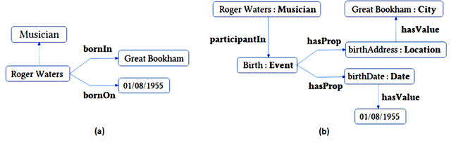 Figure 1 for Towards Ontologically Grounded and Language-Agnostic Knowledge Graphs