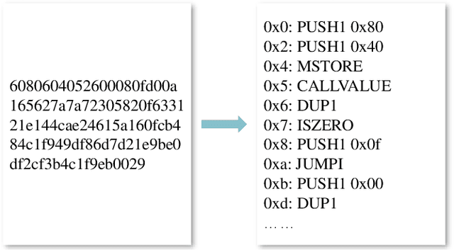 Figure 3 for Graph Neural Networks Enhanced Smart Contract Vulnerability Detection of Educational Blockchain