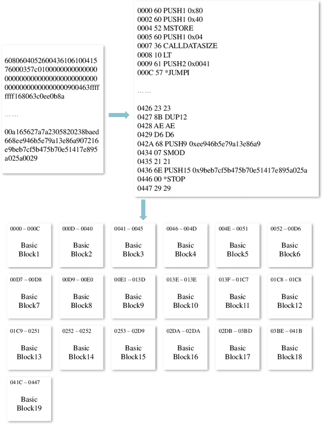 Figure 4 for Graph Neural Networks Enhanced Smart Contract Vulnerability Detection of Educational Blockchain