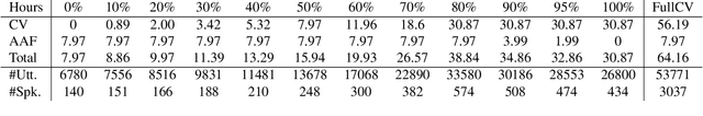 Figure 3 for Improving Accented Speech Recognition with Multi-Domain Training