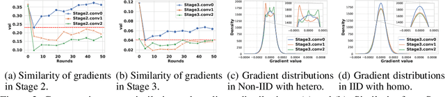 Figure 2 for Internal Cross-layer Gradients for Extending Homogeneity to Heterogeneity in Federated Learning