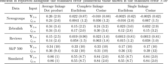 Figure 4 for Hierarchical clustering with dot products recovers hidden tree structure