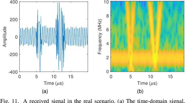 Figure 3 for Automotive Radar Mutual Interference Mitigation Based on Hough Transform in Time-Frequency Domain