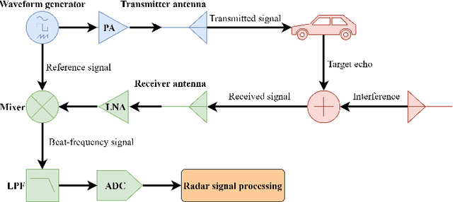 Figure 1 for Automotive Radar Mutual Interference Mitigation Based on Hough Transform in Time-Frequency Domain