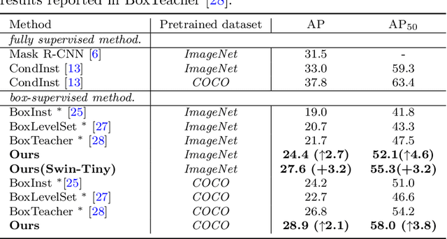 Figure 4 for Boosting Box-supervised Instance Segmentation with Pseudo Depth