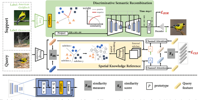 Figure 2 for Detail Reinforcement Diffusion Model: Augmentation Fine-Grained Visual Categorization in Few-Shot Conditions