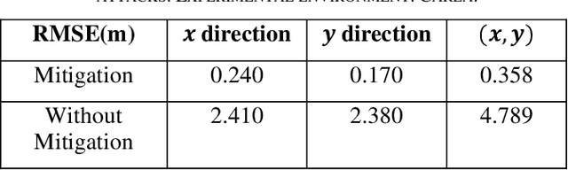 Figure 3 for GPS Attack Detection and Mitigation for Safe Autonomous Driving using Image and Map based Lateral Direction Localization