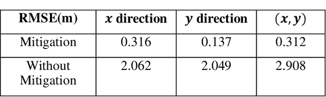 Figure 4 for GPS Attack Detection and Mitigation for Safe Autonomous Driving using Image and Map based Lateral Direction Localization