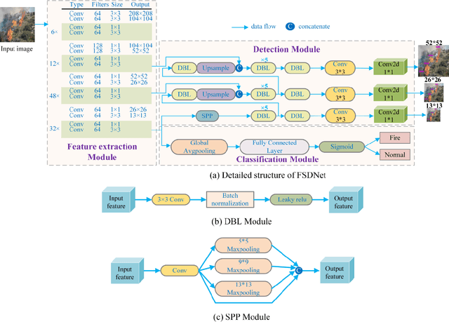 Figure 1 for FSDNet-An efficient fire detection network for complex scenarios based on YOLOv3 and DenseNet