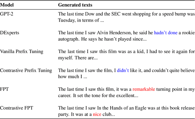 Figure 4 for Focused Prefix Tuning for Controllable Text Generation