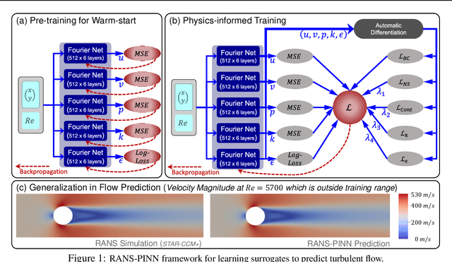 Figure 1 for RANS-PINN based Simulation Surrogates for Predicting Turbulent Flows