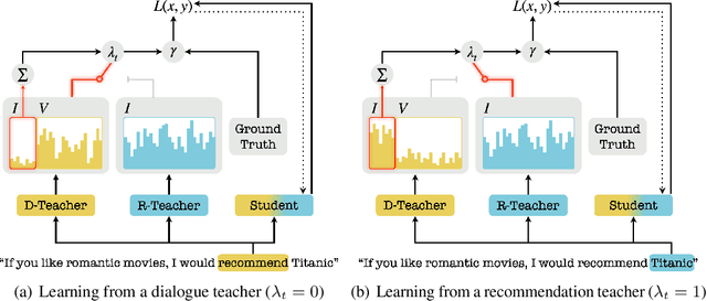 Figure 3 for Towards a Unified Conversational Recommendation System: Multi-task Learning via Contextualized Knowledge Distillation