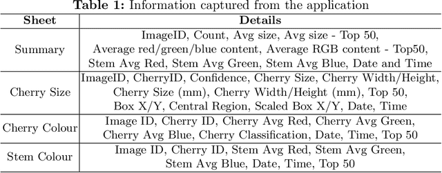 Figure 2 for An Application of Deep Learning for Sweet Cherry Phenotyping using YOLO Object Detection