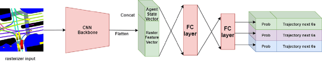 Figure 1 for ParallelNet: Multi-mode Trajectory Prediction by Multi-mode Trajectory Fusion