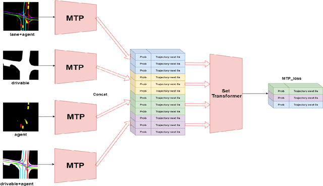 Figure 3 for ParallelNet: Multi-mode Trajectory Prediction by Multi-mode Trajectory Fusion