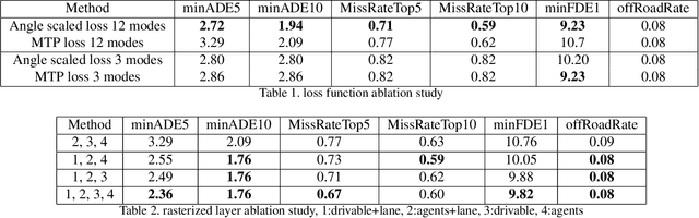 Figure 2 for ParallelNet: Multi-mode Trajectory Prediction by Multi-mode Trajectory Fusion