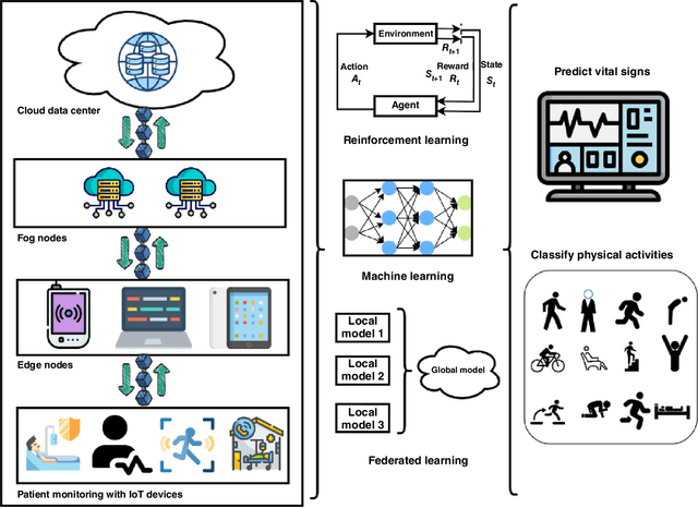 Figure 1 for Remote patient monitoring using artificial intelligence: Current state, applications, and challenges