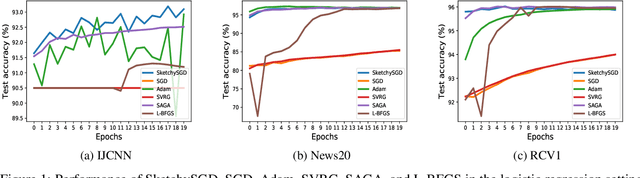 Figure 2 for SketchySGD: Reliable Stochastic Optimization via Robust Curvature Estimates