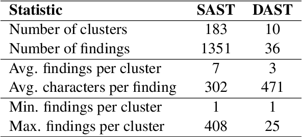 Figure 3 for Semantic Similarity-Based Clustering of Findings From Security Testing Tools