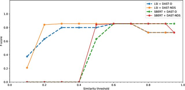 Figure 4 for Semantic Similarity-Based Clustering of Findings From Security Testing Tools