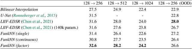 Figure 4 for FunkNN: Neural Interpolation for Functional Generation