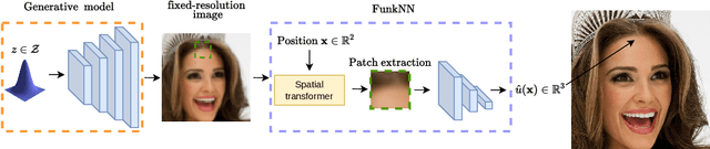 Figure 1 for FunkNN: Neural Interpolation for Functional Generation