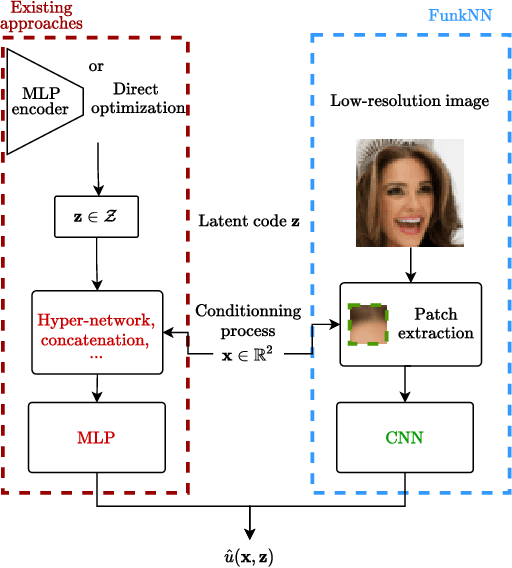 Figure 3 for FunkNN: Neural Interpolation for Functional Generation