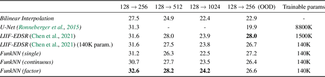 Figure 2 for FunkNN: Neural Interpolation for Functional Generation