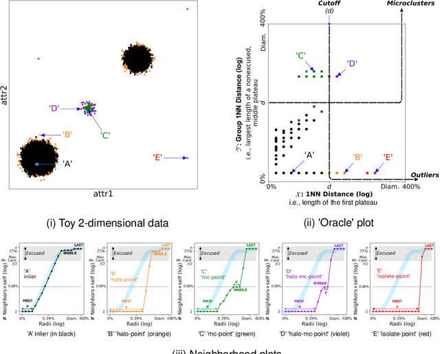 Figure 3 for McCatch: Scalable Microcluster Detection in Dimensional and Nondimensional Datasets