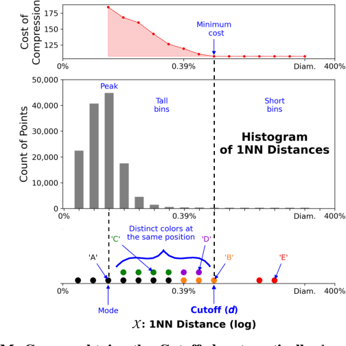 Figure 4 for McCatch: Scalable Microcluster Detection in Dimensional and Nondimensional Datasets