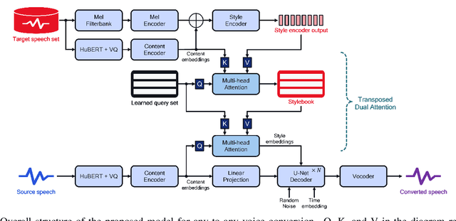 Figure 1 for Stylebook: Content-Dependent Speaking Style Modeling for Any-to-Any Voice Conversion using Only Speech Data