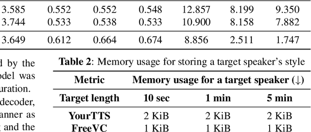 Figure 4 for Stylebook: Content-Dependent Speaking Style Modeling for Any-to-Any Voice Conversion using Only Speech Data