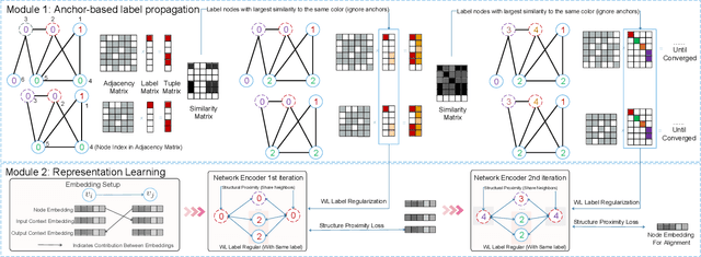 Figure 3 for WL-Align: Weisfeiler-Lehman Relabeling for Aligning Users across Networks via Regularized Representation Learning