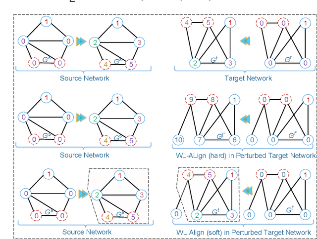 Figure 4 for WL-Align: Weisfeiler-Lehman Relabeling for Aligning Users across Networks via Regularized Representation Learning