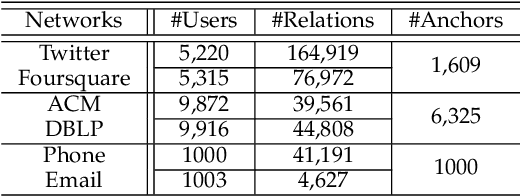 Figure 2 for WL-Align: Weisfeiler-Lehman Relabeling for Aligning Users across Networks via Regularized Representation Learning