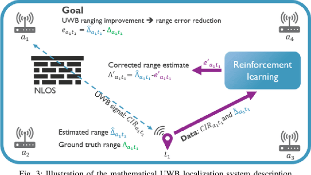 Figure 2 for Removing the need for ground truth UWB data collection: self-supervised ranging error correction using deep reinforcement learning