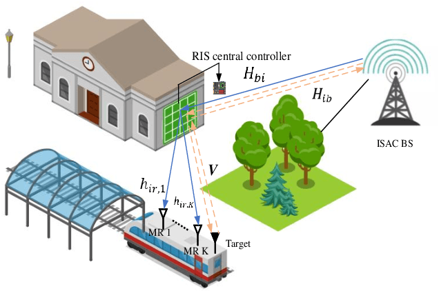 Figure 1 for RIS-assisted High-Speed Railway Integrated Sensing and Communication System