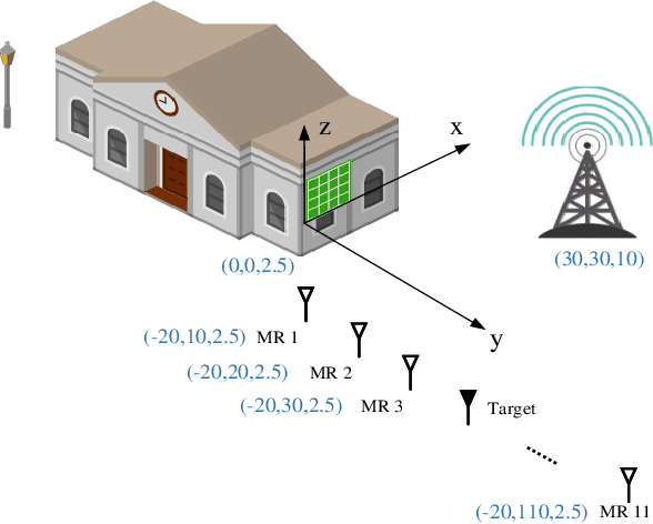 Figure 2 for RIS-assisted High-Speed Railway Integrated Sensing and Communication System