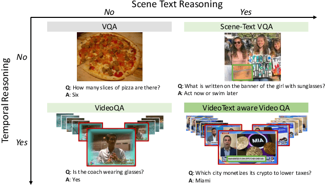 Figure 1 for Watching the News: Towards VideoQA Models that can Read